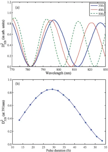 FIG. 5. Calculated average dipolar momentum of the state after the laser-molecule interaction: (a) as a function of the laser wavelength for the pulse durations 35, 40, and 50 fs; (b) as a function of the pulse duration for the laser wavelength of 800 nm.