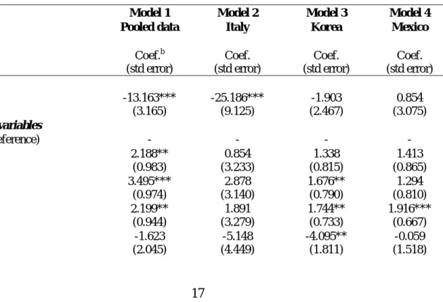 Table 3. Estimation results from the Tobit models – 