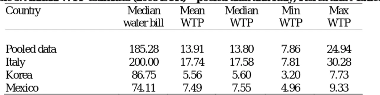 Table 5. Annual WTP estimates (2008 EUR) – pooled data and Italy, Korea and Mexico  Country Median  water bill Mean WTP  Median WTP  Min  WTP  Max  WTP  Pooled data  185.28  13.91  13.80  7.86  24.94  Italy 200.00  17.74  17.58  7.81  30.28  Korea  86.75 5
