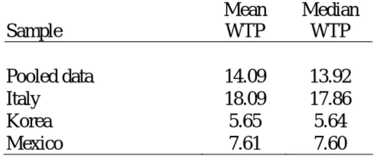 Table 6. Annual WTP estimates (2008 EUR) – Restricted sample  Sample  Mean WTP  Median WTP  Pooled data  14.09  13.92  Italy 18.09  17.86  Korea 5.65  5.64  Mexico 7.61  7.60 