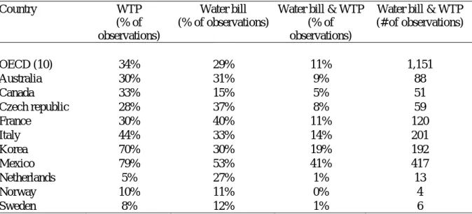 Table A1. Available information for WTP, water bill, and both questions combined  Country WTP 