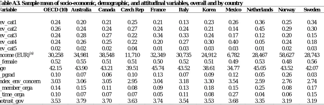 Table A3. Sample mean of socio-economic, demographic, and attitudinal variables, overall and by country 