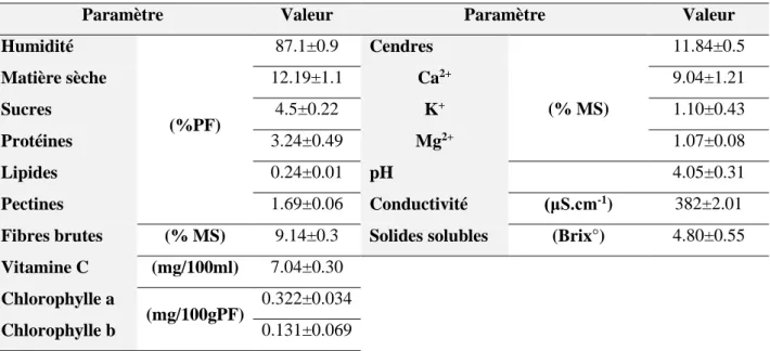 Tableau 3 : Caractéristiques physicochimiques et biochimiques des nopals d'O. ficus indica  d'Algérie