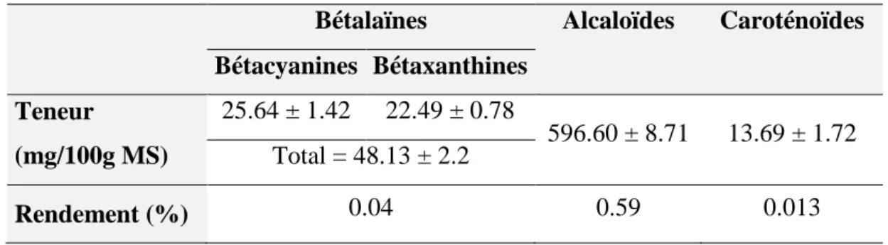 Tableau 4: Distribution des principaux polyphénols dans les nopals inermes d'O. ficus indica  d'Algérie