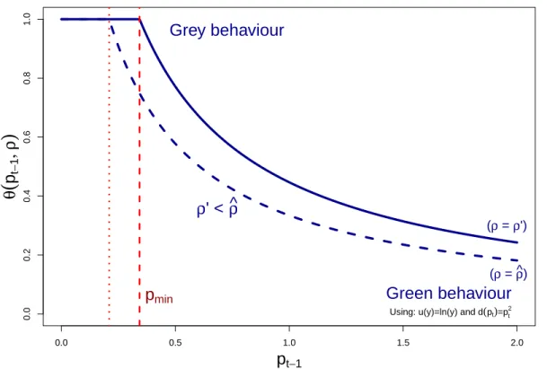 Figure 1: Share of grey behaving people w/r to perceived pollution level.