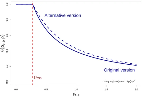 Figure 8: Alternative case where α is the agent’s ‘naiveness’.