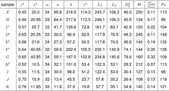 Table 1. Geometrical parameters of the samples fabricated and studied in this work and the corresponding experimental Poiseuille number