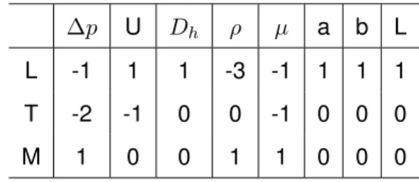 Table 2. Dimensions of the problem parameters: L: length, T: time, M: mass