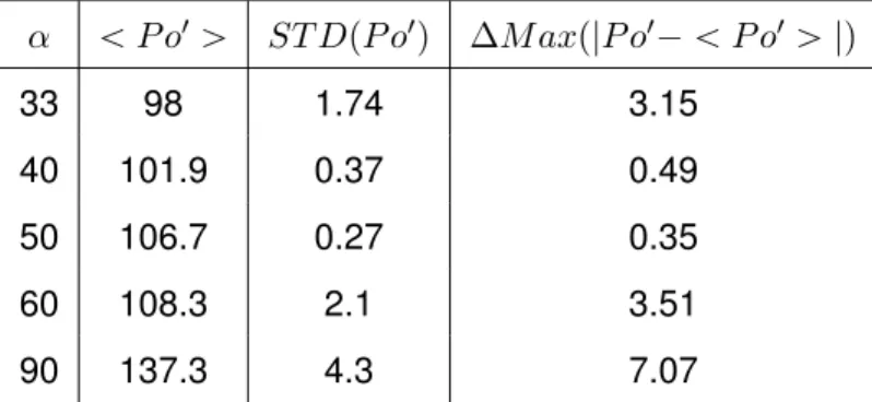 Table 5. Statistic about obtained Poiseuille number P o 1 : average value ă P o 1 ą , standard deviation ST DpP o 1 q and maximal absolute difference ∆ M ax p| P o 1 ´ ă P o 1 ą |q compared to this value