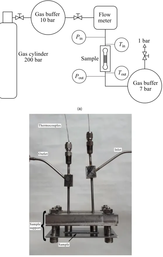 Fig. 5. (a) Experimental set-up used for pressure drop measurements and (b) picture of the sample support