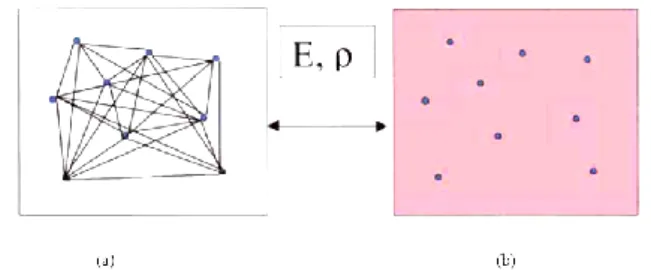 Figure II.1 (a)  Système réel constitué de plusieurs électrons en interaction mutuelle, (b)  Système fictif  de fermions indépendants caractérisé par les mêmes paramètres de l’énergie et de la densité électronique 