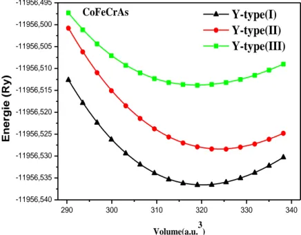 Figure III.1 La variation de l’énergie totale en fonction du volume pour les trois configurations  possibles : Y-type(I), Y-type(II) et Y-type(III) prises dans la phase ferromagnétique pour le composé 
