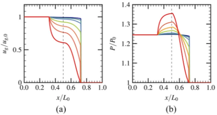 FIG. 11. Evolutions of flow parameters for different particle diameters: d p = 1 μm (dark blue solid line), d p = 2 μm (dark green solid line), d p = 4 μm (blue solid line), d p = 6 μm (green solid line), d p = 8 μm (orange solid line), d p = 10 μm (red so