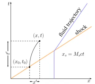 FIG. 1. Space–time diagram (x, t) of the considered system with x s the shock position, x ′ the distance covered by a particle located initially at x 0 , and t ′ the duration of the interaction of the particle with the shock.
