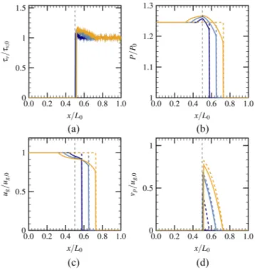 FIG. 9. Comparison between the theoretical model and numerical simulations at 0.2 ms (orange solid line), 0.4 ms (dark blue solid line), 0.6 ms (blue solid line),  the-oretical results (red dashed line); τ v ,0 = 5.2 × 10 −4 , d p = 1 μm, ρ p = 664.4 kg/m 