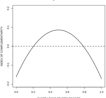 Figure 1: Complementarity Index
