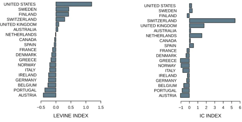 Figure 2: Classiation of ountries following the 2 indexes