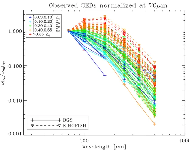 Fig. 8. Total Herschel observed SEDs for both DGS and KINGFISH samples, normalized at 70 µm