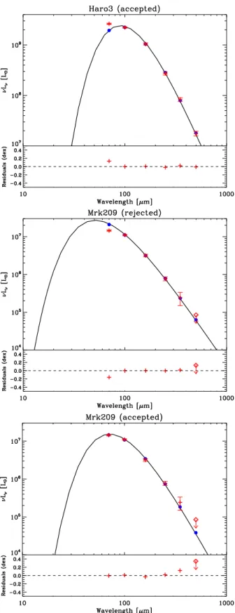 Fig. 11. Examples of modified blackbody fits: the observed points are the red crosses whereas the modelled points are the filled blue circles.