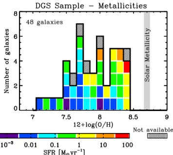 Fig. 1. Metallicity distribution of the DGS sample from 12 + log(O/H) = 7.14 to 8.43. Solar metallicity is indicated here as a guide to the eye