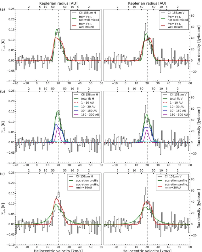 Fig. 2. Herschel/HIFI spectra of the C  158 µm emission from the β Pic debris disk and different fits