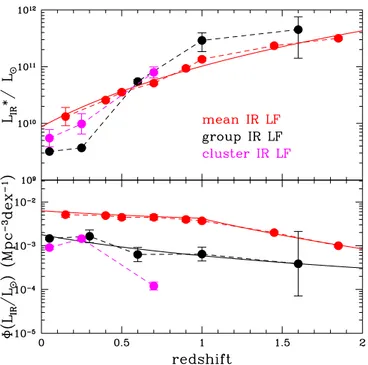 Fig. 9. Evolution of the fraction of IR luminosity due to the LIRGs in groups (black points) and in the total IR galaxy population (red shaded region)