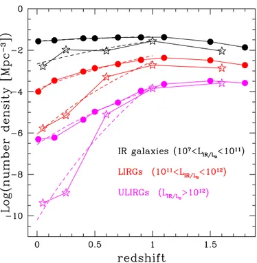Fig. 10. Evolution of the comoving number density of faint IR emit- emit-ting galaxies (10 7 &lt; L IR /L  &lt; 10 11 , black symbols), LIRGs (10 11 ≤ L IR /L  &lt; 10 12 , red symbols), and ULIRGs (L IR /L  ≥ 10 12 , magenta symbols) of the whole galaxy p