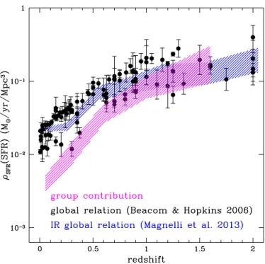 Fig. 11. Contribution of the group galaxy population (magenta shaded region) to the cosmic SFR density estimated by Magnelli et al