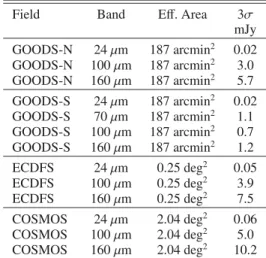 Table 1. Properties of the PEP fields.
