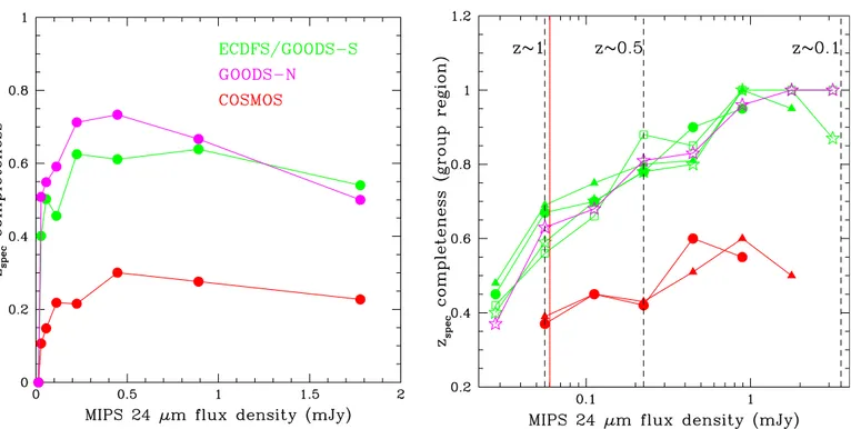 Fig. 1. Mean spectroscopic completeness in the Spitzer MIPS 24 μ m band across all the areas of the ECDFS, GOODS-N, and COSMOS field.