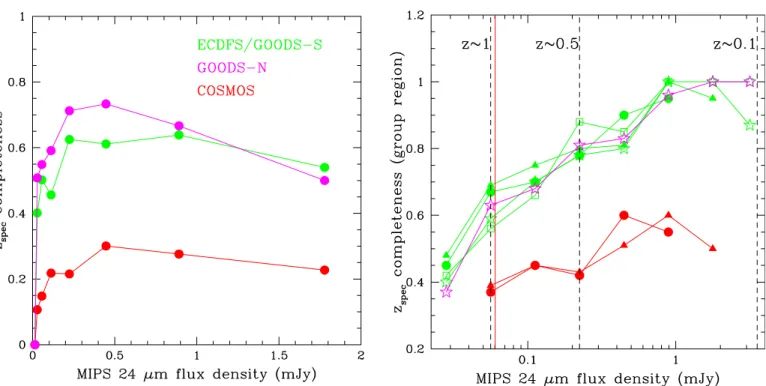 Fig. 1. Mean spectroscopic completeness in the Spitzer MIPS 24 μ m band across all the areas of the ECDFS, GOODS-N, and COSMOS field.