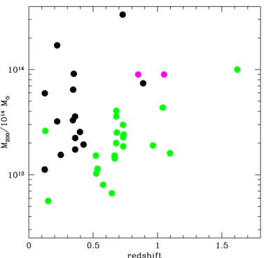 Fig. 3. Group masses M 200 vs. mean redshifts.
