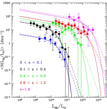 Fig. 4. IR LFs in galaxy groups estimated within 2 × r 200 in di ﬀ erent redshift bins: 0 &lt; z &lt; 0 