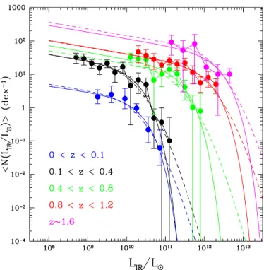 Fig. 4. IR LFs in galaxy groups estimated within 2 × r 200 in di ﬀ erent redshift bins: 0 < z < 0 
