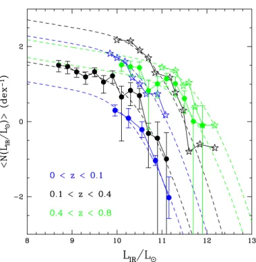 Fig. 5. Comparison of the IR LFs in groups (black filled points and solid lines) at 0 