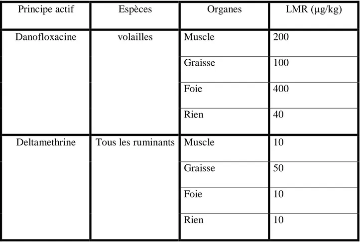Tableau 4: Exemples de limites maximale dus résidus (Fabre et al ..2006) 