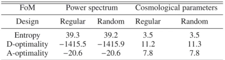 Table 1 shows the FoM for the galaxy power spectrum bins on the left and the cosmological parameters on the right