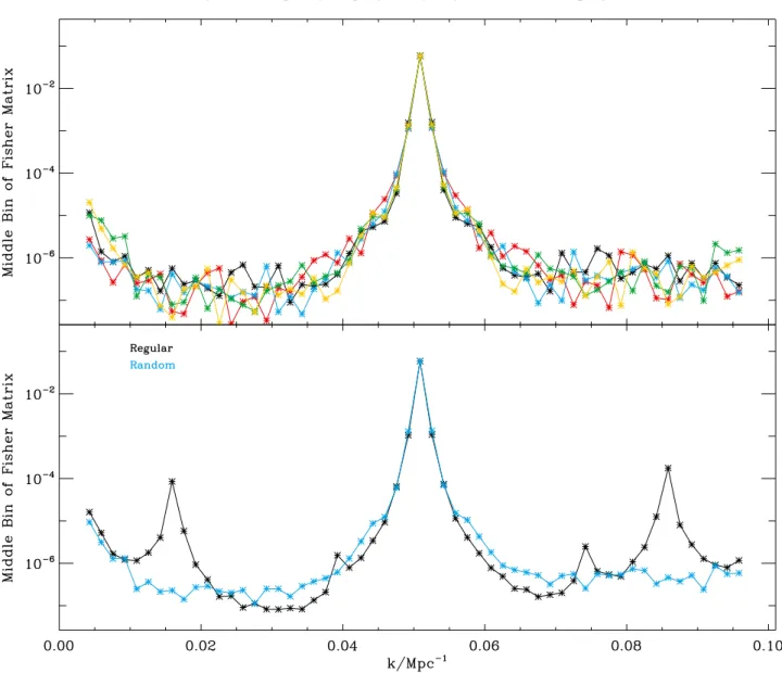 Fig. 2. Top panel: middle row of the power spectrum Fisher matrix F i j for five realisations of the random sparse sampling