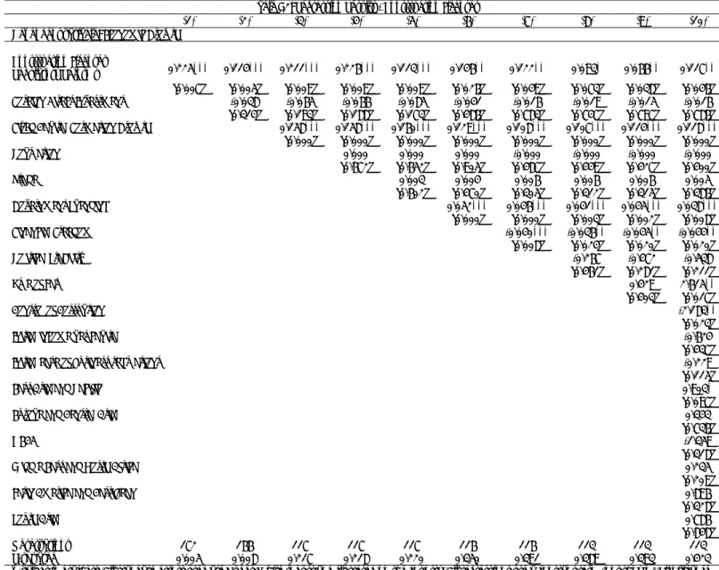 Table A2: Regression Results - Construction Licenses 