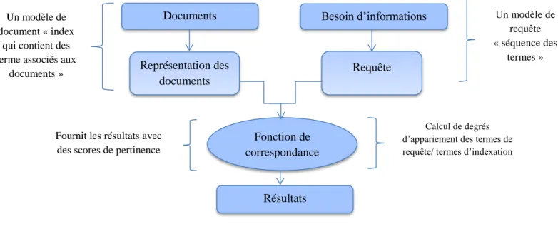 Figure 1.1 : Système de recherche d’information [2] 