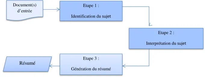 Figure 2.1. Les étapes du résumé automatique [12] 