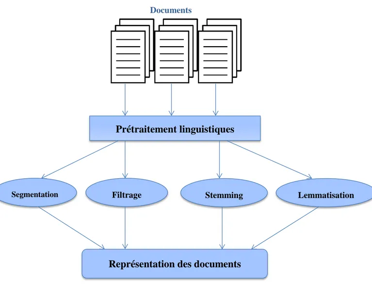 Figure 3.2 : La phase de prétraitement du document   o  Segmentation : 