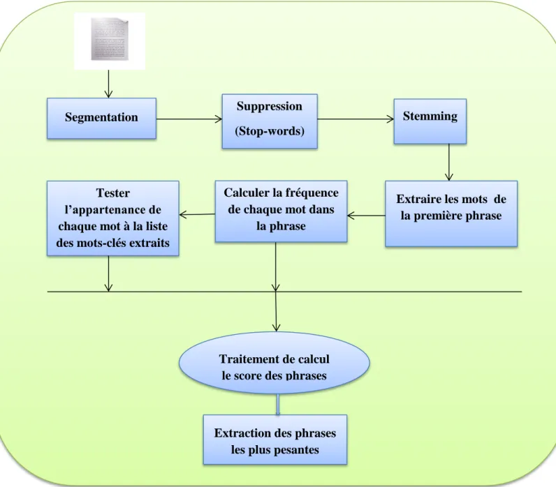 Figure 4.5 : Fonctionnement du «  Résumé  » (méthode4) Suppression 