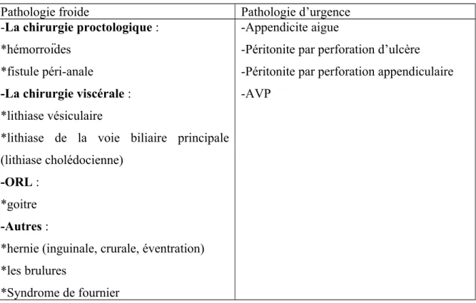 Figure 3 : les pathologies rencontrées au service de chirurgie II.1.5.5. Les actes qu’on a appris :
