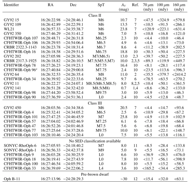 Table A.1. 1σ upper limits for brown dwarfs in ρ Ophiuchi not detected in Herschel/PACS images.