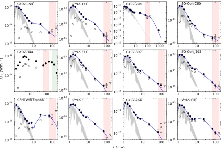 Fig. 2. SEDs of the young brown dwarfs detected with Herschel. All fluxes have been dereddened using the visual extinction values from Table 1 and are shown as filled circles for &gt;3σ detections; open squares depict marginal detections (1&lt; σ &lt;3), a