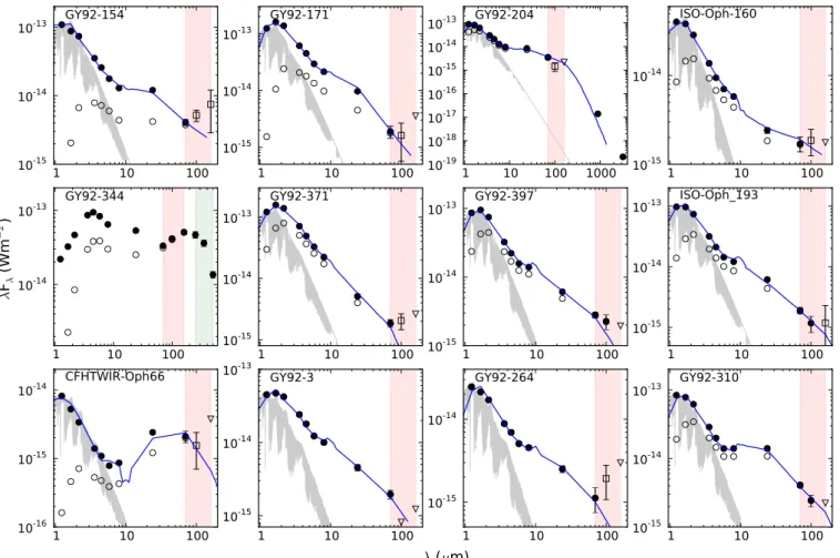 Fig. 2. SEDs of the young brown dwarfs detected with Herschel. All fluxes have been dereddened using the visual extinction values from Table 1 and are shown as filled circles for >3σ detections; open squares depict marginal detections (1< σ <3), a