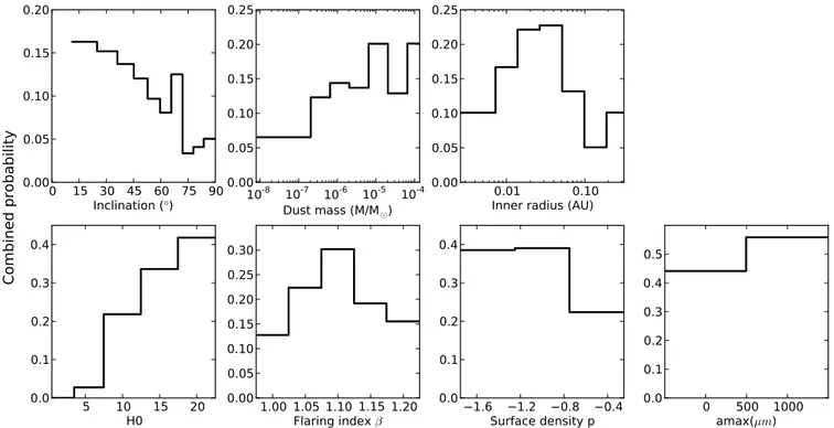 Fig. 3. Combined probability distributions for the disk parameters of the 11 brown dwarf disks modelled.