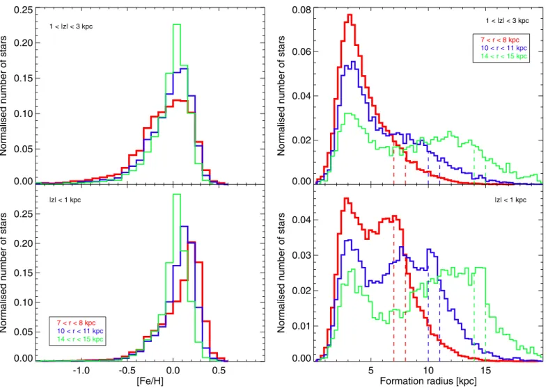 Fig. 8. Metallicity distribution functions for the so-called thick disc population (1 &lt; | z | &lt; 3 kpc, upper panel) and thin disc population ( | z | &lt; 1 kpc, lower panel) associated with simulation MaGICC-g15784.