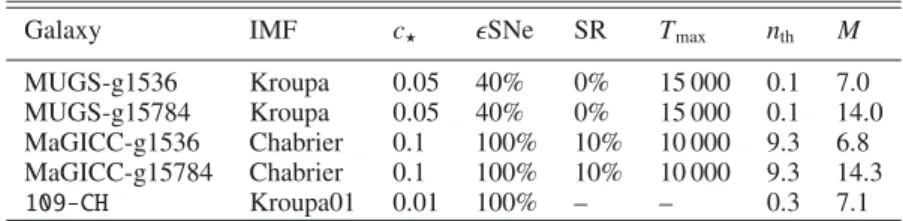 Table 1. Primary characteristics of the simulations analysed in this work.